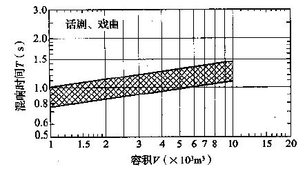 图3.3.1-2 话剧、戏曲剧场对不同容积V的观众厅，在频率500～1000Hz时满场的合适混响时间T的范围