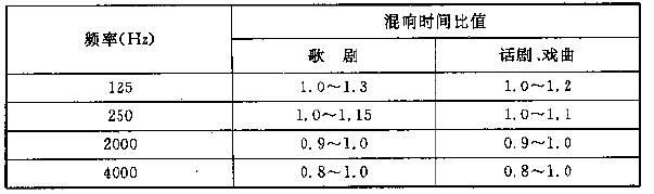 图4.3.1 电影院对不同容积V的观众厅，在500～1000Hz时满场的合适混响时间T的范围