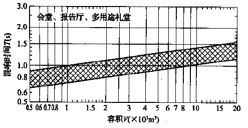 图5.3.1 会堂、报告厅和多用途礼堂对不同容积V的观众厅，在500～1000Hz时满场的合适混响时间T的范围