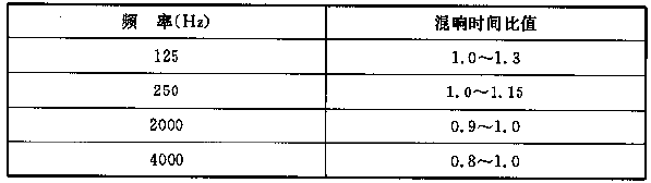 表5.3.1 会堂、报告厅和多用途礼堂观众厅各频率混响时间相对于500～1000Hz的比值